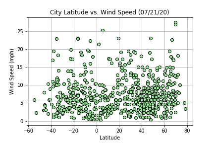 Latitude Dashboard